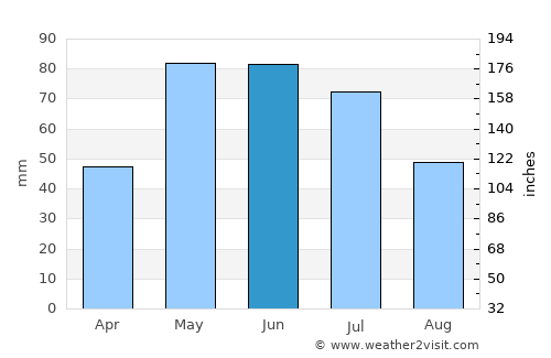 Hyannis average rain in June