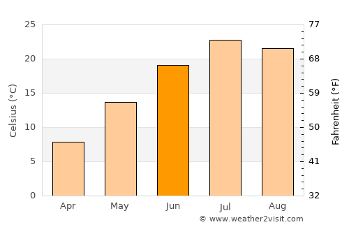 Hyannis average temperature in June