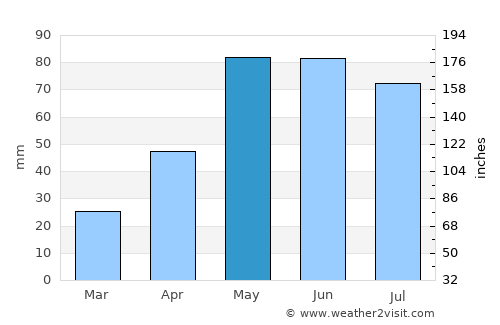 Hyannis average rain in May