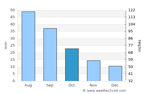Hyannis average rain in October