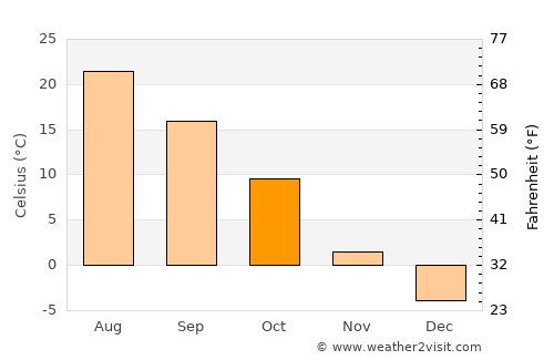 Hyannis average temperature in October