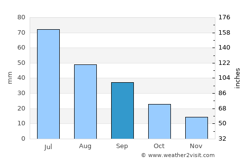 Hyannis average rain in September