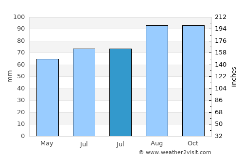 Hyde average rain in July