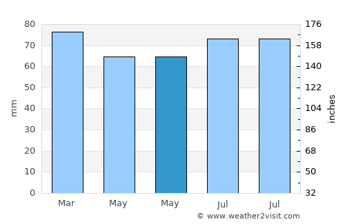 Hyde average rain in May