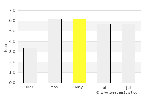 Hyde average rain in May
