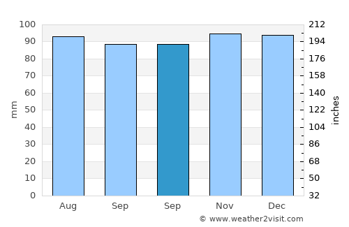 Hyde average rain in September