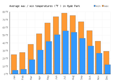 Hyde Park average minimum / maximum temperatures (Fahrenheit)