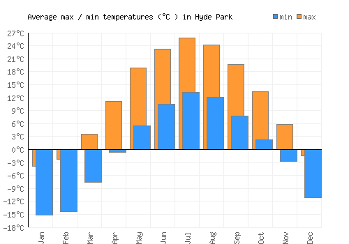 Hyde Park average minimum / maximum temperatures (Celsius)