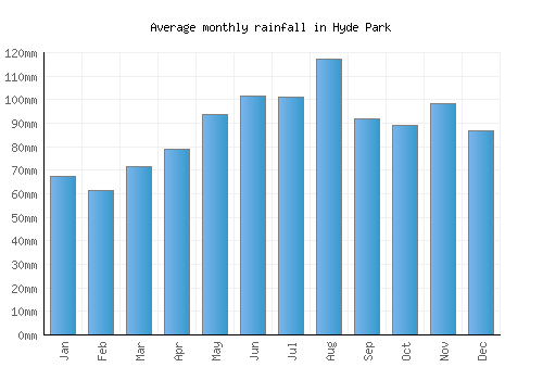 Hyde Park monthly rainfall chart (mm)