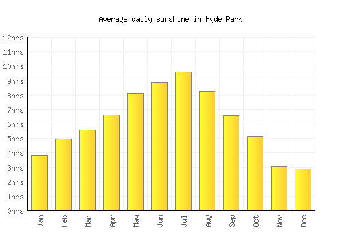 Hyde Park average daily sunshine chart