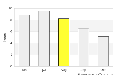 Hyde Park average rain in August