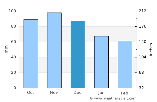 Hyde Park average rain in December