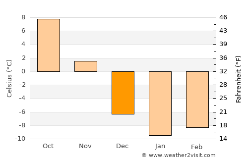 Hyde Park average temperature in December