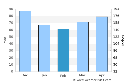 Hyde Park average rain in February