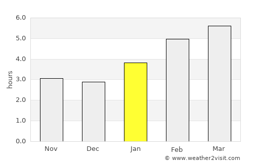 Hyde Park average rain in January
