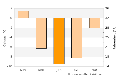 Hyde Park average temperature in January