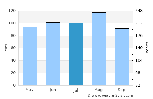 Hyde Park average rain in July