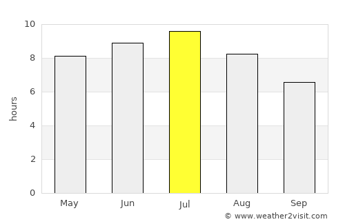 Hyde Park average rain in July