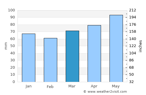 Hyde Park average rain in March