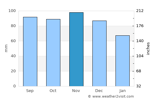 Hyde Park average rain in November