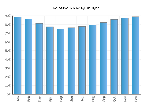 Hyde relative humidity averages