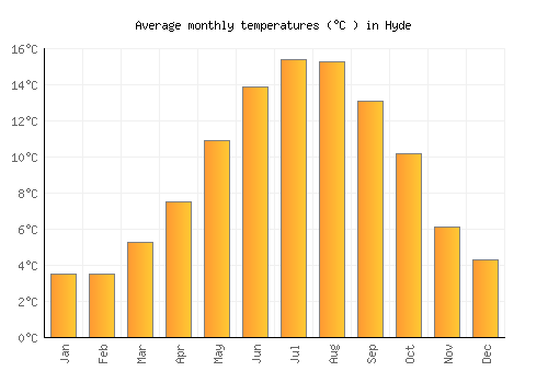 Hyde average temperature chart (Celsius)