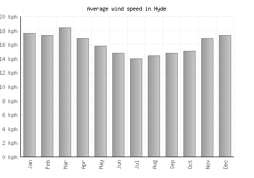 Hyde average winspeed by month (km/h)