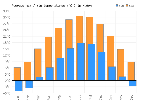 Hyden average minimum / maximum temperatures (Celsius)