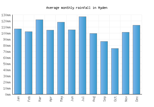 Hyden monthly rainfall chart (mm)