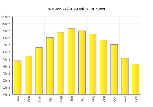 Hyden average daily sunshine chart