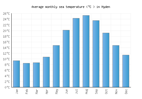 Hyden average sea temperature chart (Celsius)