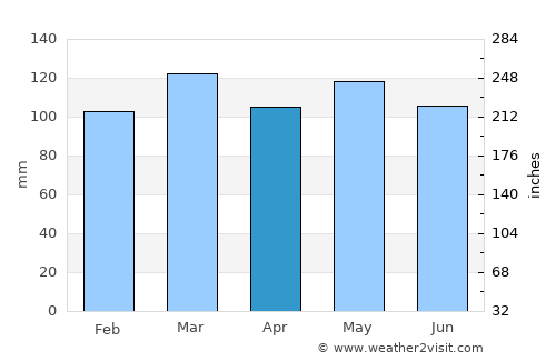 Hyden average rain in April