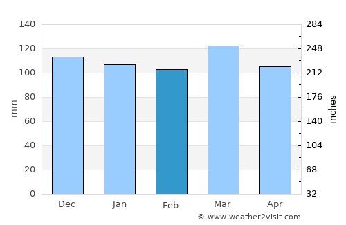 Hyden average rain in February