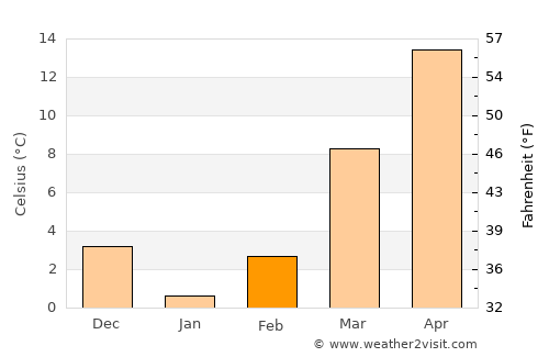 Hyden average temperature in February
