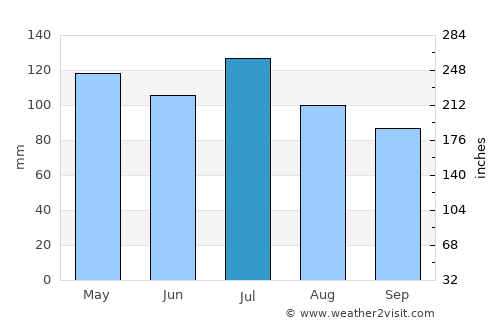 Hyden average rain in July