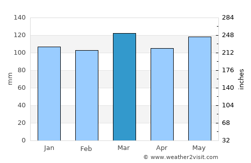 Hyden average rain in March