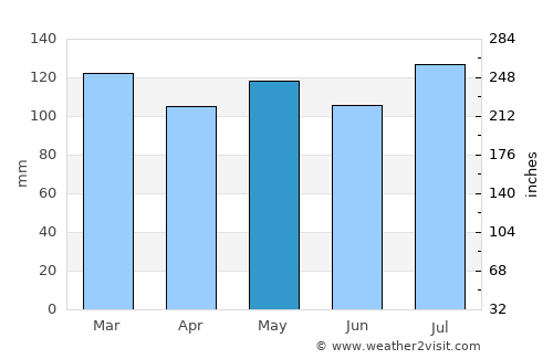 Hyden average rain in May
