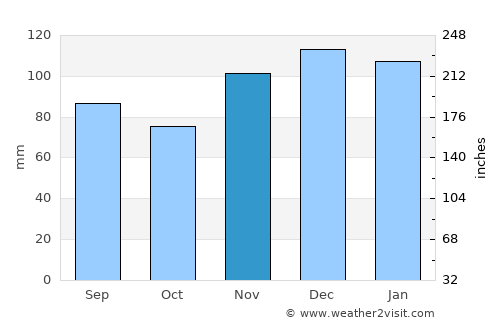 Hyden average rain in November