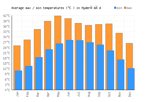 Hyderābād average minimum / maximum temperatures (Celsius)