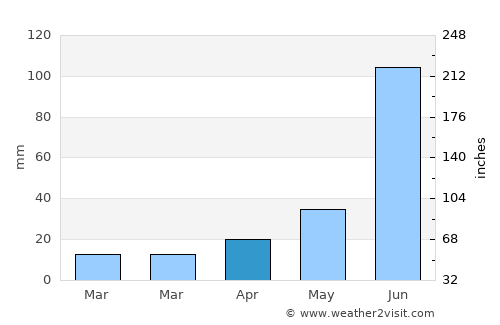 Hyderābād average rain in April
