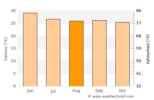 Hyderābād average temperature in August