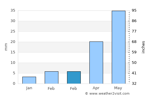 Hyderābād average rain in February