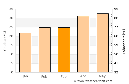 Hyderābād average temperature in February