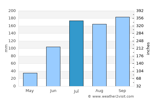 Hyderābād average rain in July