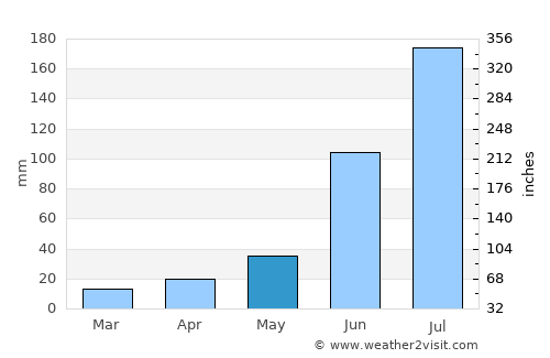 Hyderābād average rain in May
