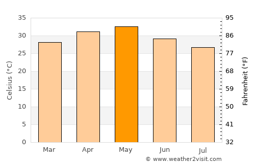 Hyderābād average temperature in May