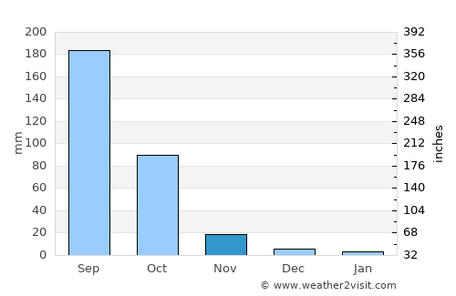 Hyderābād average rain in November