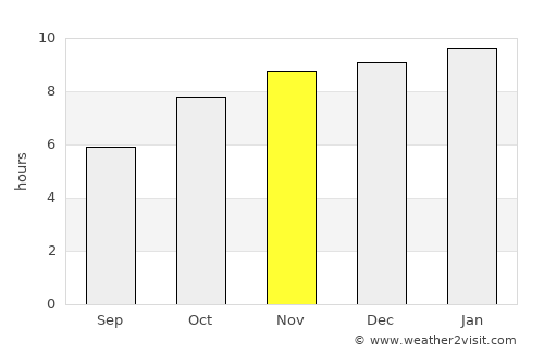 Hyderābād average rain in November