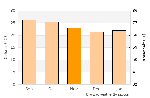 Hyderābād average temperature in November