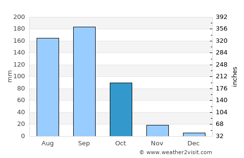 Hyderābād average rain in October